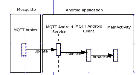 mqtt-broker-to-android